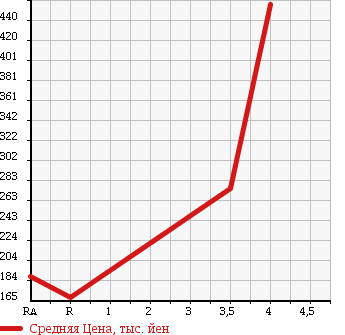 Аукционная статистика: График изменения цены MAZDA Мазда  ATENZA SEDAN Атенза Седан  2011 2000 GHEFP в зависимости от аукционных оценок