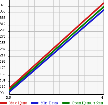 Аукционная статистика: График изменения цены MAZDA Мазда  ATENZA SEDAN Атенза Седан  2010 2000 GHEFP 2.0 STYLE EDITION в зависимости от аукционных оценок