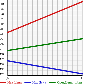 Аукционная статистика: График изменения цены MAZDA Мазда  ATENZA SEDAN Атенза Седан  2009 2000 GHEFP 20 STYLE EDITION в зависимости от аукционных оценок
