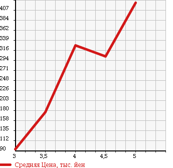 Аукционная статистика: График изменения цены MAZDA Мазда  ATENZA SEDAN Атенза Седан  2008 2000 GHEFP 20C в зависимости от аукционных оценок