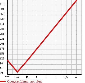 Аукционная статистика: График изменения цены MAZDA Мазда  ATENZA SEDAN Атенза Седан  2009 2000 GHEFP 20C в зависимости от аукционных оценок