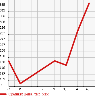 Аукционная статистика: График изменения цены MAZDA Мазда  ATENZA SEDAN Атенза Седан  2008 2000 GHEFP 20E в зависимости от аукционных оценок