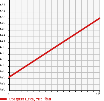 Аукционная статистика: График изменения цены MAZDA Мазда  ATENZA SEDAN Атенза Седан  2009 2000 GHEFP 20E в зависимости от аукционных оценок