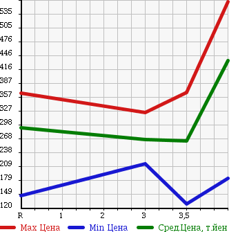 Аукционная статистика: График изменения цены MAZDA Мазда  ATENZA SEDAN Атенза Седан  2011 2000 GHEFP 20S в зависимости от аукционных оценок