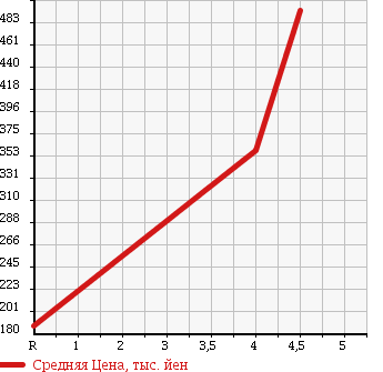 Аукционная статистика: График изменения цены MAZDA Мазда  ATENZA SEDAN Атенза Седан  2012 2000 GHEFP 20S в зависимости от аукционных оценок