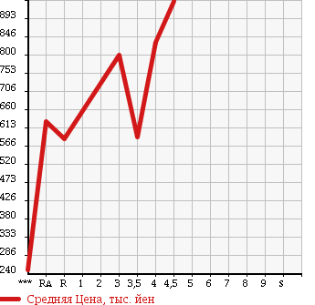 Аукционная статистика: График изменения цены MAZDA Мазда  ATENZA SEDAN Атенза Седан  2013 2000 GJEFP 20S в зависимости от аукционных оценок