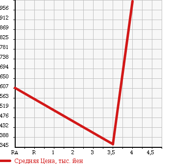 Аукционная статистика: График изменения цены MAZDA Мазда  ATENZA SEDAN Атенза Седан  2013 2200 GJ2FP в зависимости от аукционных оценок
