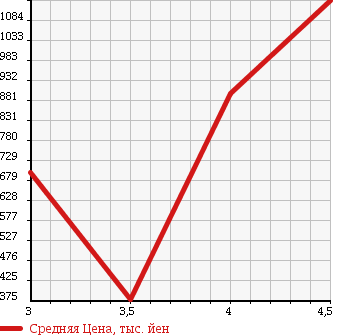 Аукционная статистика: График изменения цены MAZDA Мазда  ATENZA SEDAN Атенза Седан  2013 2200 GJ2FP TB-D XD в зависимости от аукционных оценок