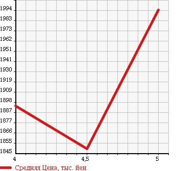 Аукционная статистика: График изменения цены MAZDA Мазда  ATENZA SEDAN Атенза Седан  2015 2200 GJ2FP TB-D XD L PACKAGE в зависимости от аукционных оценок