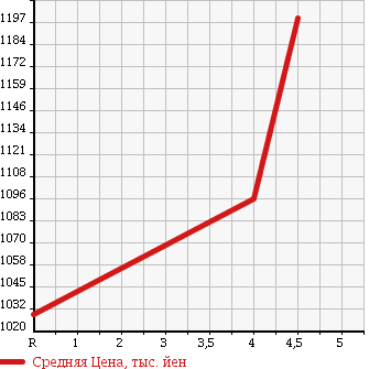 Аукционная статистика: График изменения цены MAZDA Мазда  ATENZA SEDAN Атенза Седан  2012 2200 GJ2FP XD L PACKAGE в зависимости от аукционных оценок