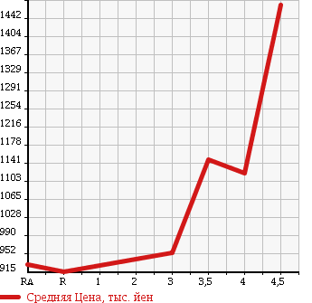 Аукционная статистика: График изменения цены MAZDA Мазда  ATENZA SEDAN Атенза Седан  2014 2200 GJ2FP XD L PACKAGE в зависимости от аукционных оценок