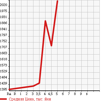 Аукционная статистика: График изменения цены MAZDA Мазда  ATENZA SEDAN Атенза Седан  2015 2200 GJ2FP XD L PACKAGE в зависимости от аукционных оценок