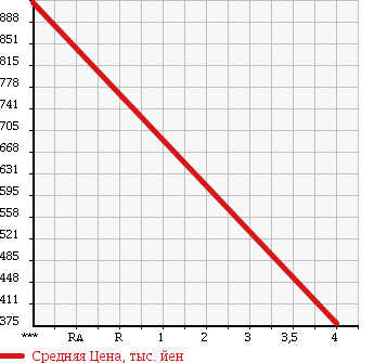 Аукционная статистика: График изменения цены MAZDA Мазда  ATENZA SEDAN Атенза Седан  2013 2200 GJ2FP XD L PACKAGE BOSE в зависимости от аукционных оценок