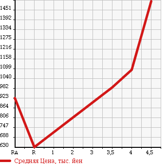 Аукционная статистика: График изменения цены MAZDA Мазда  ATENZA SEDAN Атенза Седан  2013 2200 GJ2FP XD_L PACKAGE в зависимости от аукционных оценок