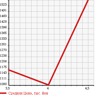 Аукционная статистика: График изменения цены MAZDA Мазда  ATENZA SEDAN Атенза Седан  2014 2200 GJ2FP XD_L PACKAGE в зависимости от аукционных оценок