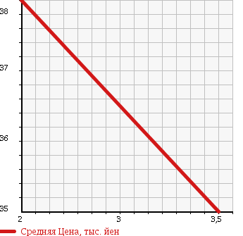 Аукционная статистика: График изменения цены MAZDA Мазда  ATENZA SEDAN Атенза Седан  2004 2300 GG3P в зависимости от аукционных оценок