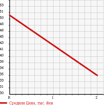 Аукционная статистика: График изменения цены MAZDA Мазда  ATENZA SEDAN Атенза Седан  2004 2300 GG3P 23E в зависимости от аукционных оценок