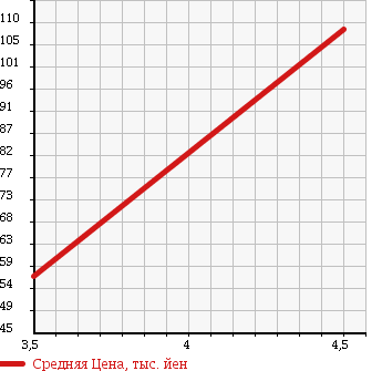 Аукционная статистика: График изменения цены MAZDA Мазда  ATENZA SEDAN Атенза Седан  2006 2300 GG3P 23EX в зависимости от аукционных оценок