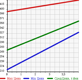 Аукционная статистика: График изменения цены MAZDA Мазда  ATENZA SEDAN Атенза Седан  2009 2500 GH5FP 25EX в зависимости от аукционных оценок