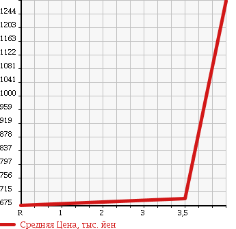 Аукционная статистика: График изменения цены MAZDA Мазда  ATENZA SEDAN Атенза Седан  2013 2500 GJ5FP 25S_L PACKAGE в зависимости от аукционных оценок