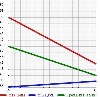 Аукционная статистика: График изменения цены MAZDA Мазда  ATENZA SEDAN Атенза Седан  2002 в зависимости от аукционных оценок
