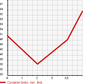 Аукционная статистика: График изменения цены MAZDA Мазда  ATENZA SEDAN Атенза Седан  2004 в зависимости от аукционных оценок