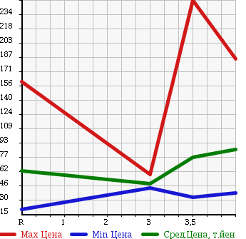 Аукционная статистика: График изменения цены MAZDA Мазда  ATENZA SEDAN Атенза Седан  2005 в зависимости от аукционных оценок