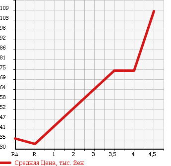 Аукционная статистика: График изменения цены MAZDA Мазда  ATENZA SEDAN Атенза Седан  2006 в зависимости от аукционных оценок