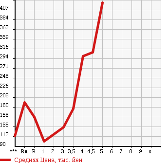 Аукционная статистика: График изменения цены MAZDA Мазда  ATENZA SEDAN Атенза Седан  2008 в зависимости от аукционных оценок