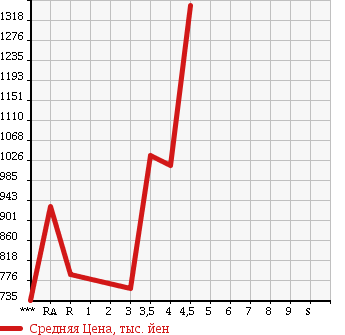 Аукционная статистика: График изменения цены MAZDA Мазда  ATENZA SEDAN Атенза Седан  2014 в зависимости от аукционных оценок