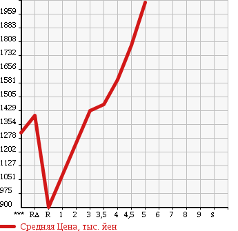 Аукционная статистика: График изменения цены MAZDA Мазда  ATENZA SEDAN Атенза Седан  2015 в зависимости от аукционных оценок