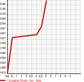 Аукционная статистика: График изменения цены MAZDA Мазда  ATENZA SEDAN Атенза Седан  2016 в зависимости от аукционных оценок