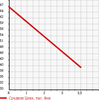 Аукционная статистика: График изменения цены MAZDA Мазда  ATENZA Атенза  2007 2000 GGEP в зависимости от аукционных оценок