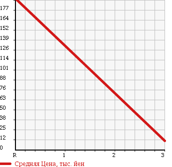 Аукционная статистика: График изменения цены MAZDA Мазда  ATENZA Атенза  2006 2000 GGEP 20C в зависимости от аукционных оценок