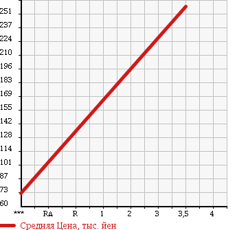 Аукционная статистика: График изменения цены MAZDA Мазда  ATENZA Атенза  2009 2000 GHEFP 20C в зависимости от аукционных оценок