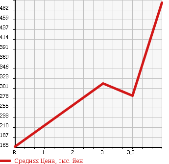 Аукционная статистика: График изменения цены MAZDA Мазда  ATENZA Атенза  2010 2000 GHEFP 20S в зависимости от аукционных оценок