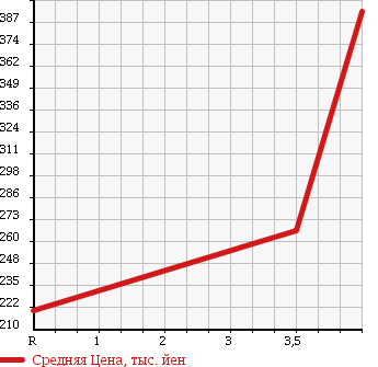 Аукционная статистика: График изменения цены MAZDA Мазда  ATENZA Атенза  2011 2000 GHEFP 20S в зависимости от аукционных оценок