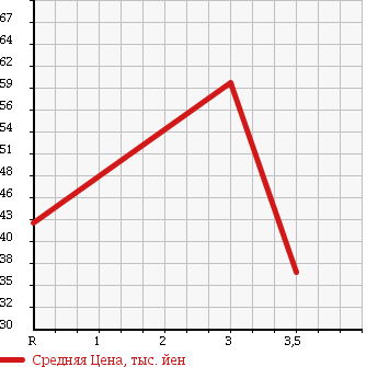 Аукционная статистика: График изменения цены MAZDA Мазда  ATENZA Атенза  2003 2300 GG3P в зависимости от аукционных оценок