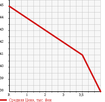 Аукционная статистика: График изменения цены MAZDA Мазда  ATENZA Атенза  2002 2300 GG3P 23E в зависимости от аукционных оценок