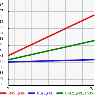 Аукционная статистика: График изменения цены MAZDA Мазда  ATENZA Атенза  2005 2300 GG3P 23EX в зависимости от аукционных оценок