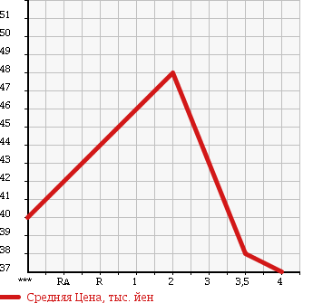 Аукционная статистика: График изменения цены MAZDA Мазда  ATENZA Атенза  2003 2300 GY3W в зависимости от аукционных оценок