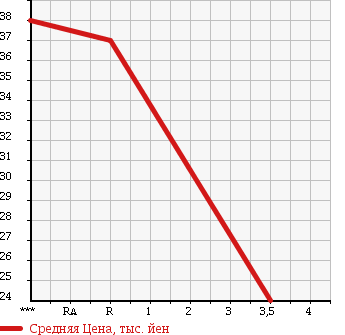 Аукционная статистика: График изменения цены MAZDA Мазда  ATENZA Атенза  2005 2300 GY3W SPORT 23S в зависимости от аукционных оценок
