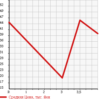 Аукционная статистика: График изменения цены MAZDA Мазда  ATENZA Атенза  2002 в зависимости от аукционных оценок