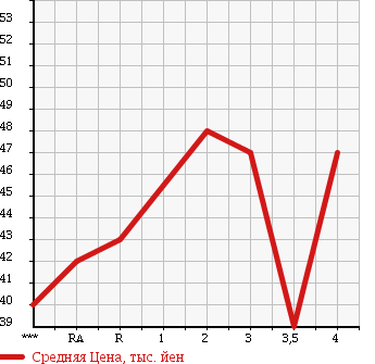 Аукционная статистика: График изменения цены MAZDA Мазда  ATENZA Атенза  2003 в зависимости от аукционных оценок