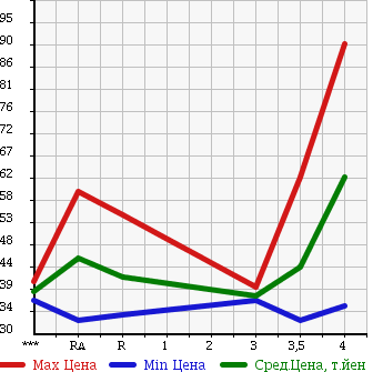 Аукционная статистика: График изменения цены MAZDA Мазда  ATENZA Атенза  2004 в зависимости от аукционных оценок