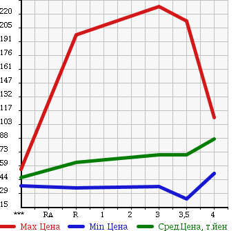 Аукционная статистика: График изменения цены MAZDA Мазда  ATENZA Атенза  2005 в зависимости от аукционных оценок