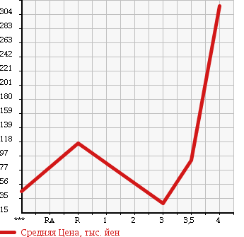 Аукционная статистика: График изменения цены MAZDA Мазда  ATENZA Атенза  2006 в зависимости от аукционных оценок