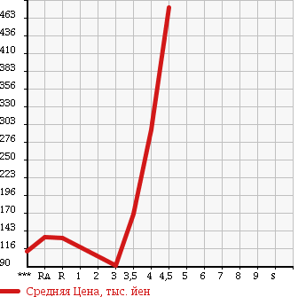 Аукционная статистика: График изменения цены MAZDA Мазда  ATENZA Атенза  2008 в зависимости от аукционных оценок