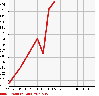 Аукционная статистика: График изменения цены MAZDA Мазда  ATENZA Атенза  2010 в зависимости от аукционных оценок