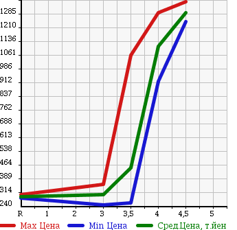 Аукционная статистика: График изменения цены MAZDA Мазда  ATENZA Атенза  2012 в зависимости от аукционных оценок